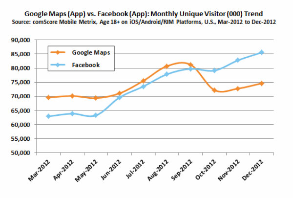Facebook supera Google Maps app mobile