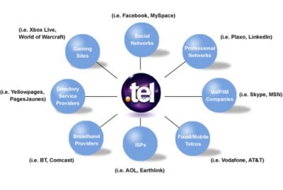 Myspace e Telnic: insieme per la rivendita di domini .tel