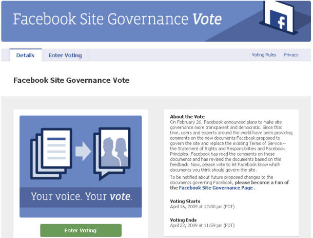 Facebook: concluse le votazioni, solo 650.000 hanno votato