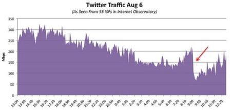 Twitter hackerato per bloccare un suo utente