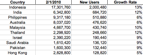 La potenza di Facebook in Asia