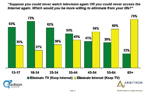 Eliminare Internet o TV
