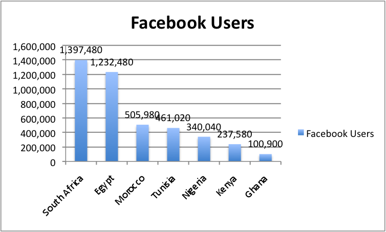 Facebook avanza anche in Africa