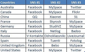 Social network: ecco i più diffusi