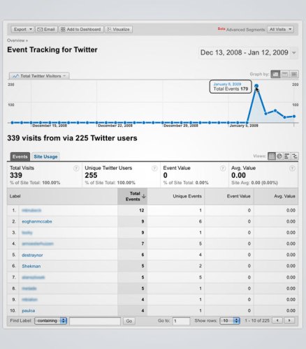 Twitter Analytics