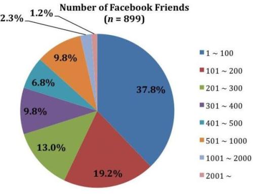 Utenti di Facebook e differenze