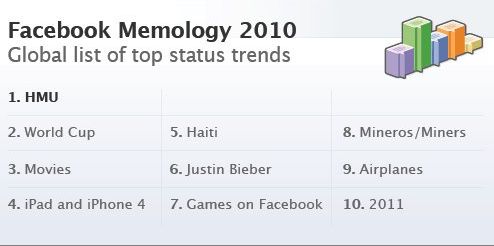 Facebook trends, gli argomenti più discussi del 2010