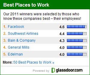 Facebook è il miglior posto dove lavorare