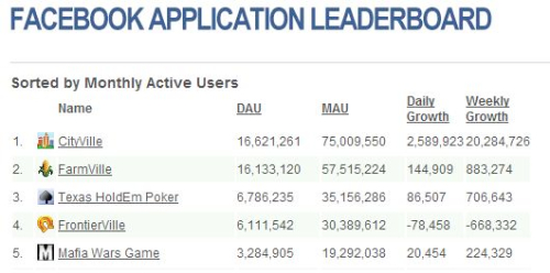 Top 5: i giochi più usati su Facebook