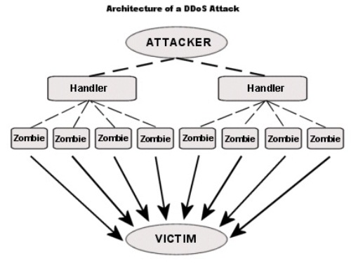 Facebook: prevenire i DDoS