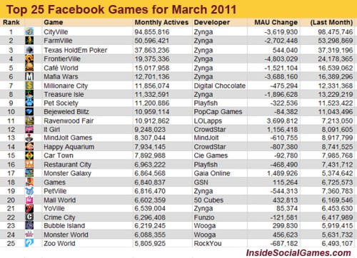 Facebook, classifica dei giochi più popolari