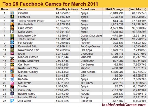 Top 25 Facebook