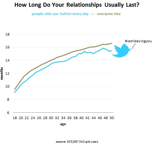 Twitter danneggia le relazioni a lungo termine e incrementa la masturbazione