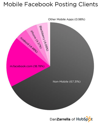 Oltre il 30% degli aggiornamenti di stato su Facebook viene effettuato da dispositivi mobili