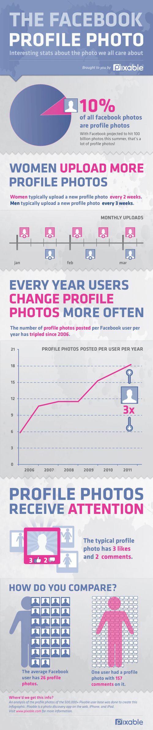 Facebook: quante volte cambi la foto profilo? [Infografica]