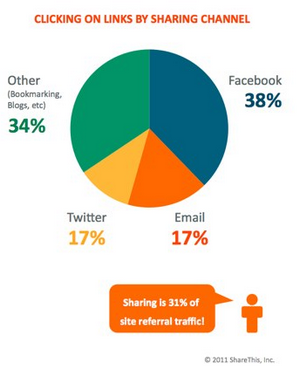 Il 56% dei contenuti online vengono condivisi mediante facebook