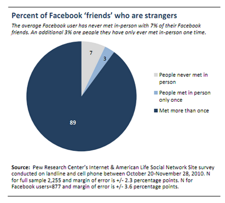 Facebook: il 7% degli amici non sono mai stati incontrati
