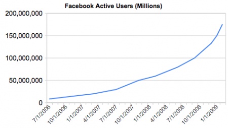 Cala la crescita di Facebook