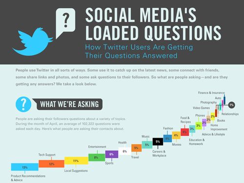 Tre milioni di domande al mese vengono poste su Twitter [infografica]