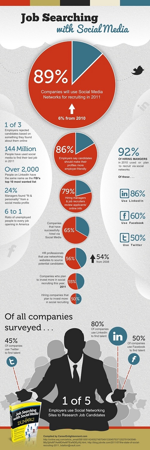 Cerchi lavoro? Twitter, Facebook e LinkedIn funzionano meglio di un colloquio [infografica]