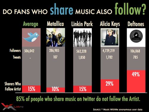 Meglio condividere brani che seguire i propri idoli su Twitter