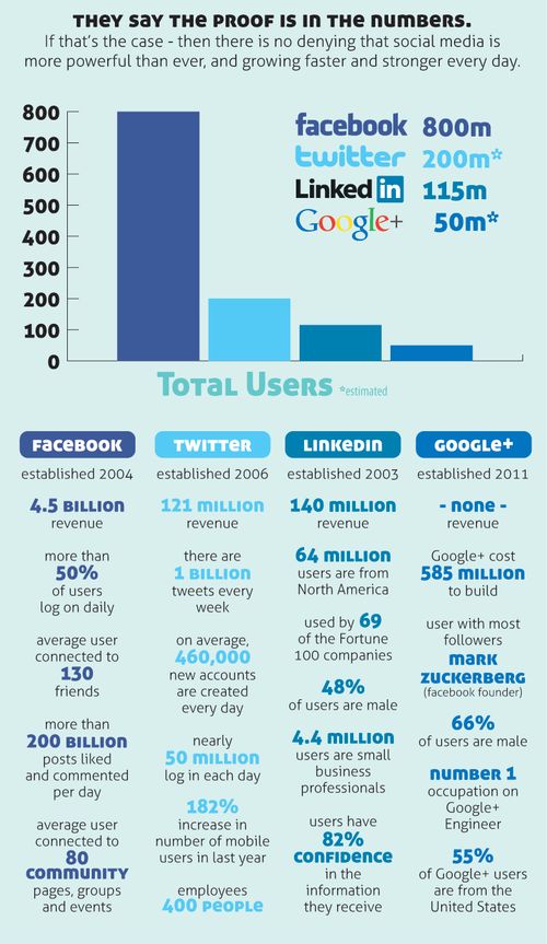 I quattro grandi Social Network oggi [infografica]