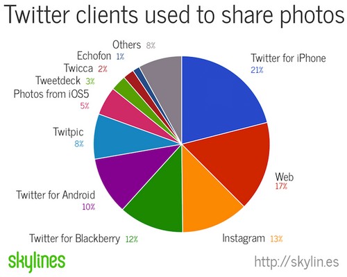 L'image hosting di Twitter batte tutti e la maggior parte delle immagini vengono caricate da iOS