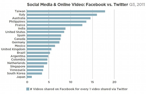 Video Sharing: Facebook batte Twitter