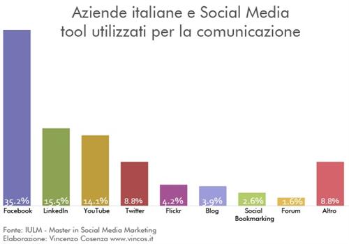 Tool social per aziende