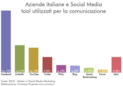 Dove sfruttare i social network in azienda