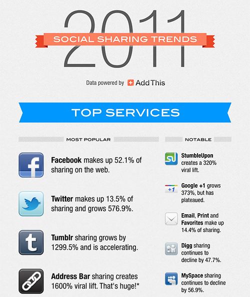 2011 top social sharing trends: Facebook Twitter e Tumblr sono i siti preferiti per condividere i contenuti