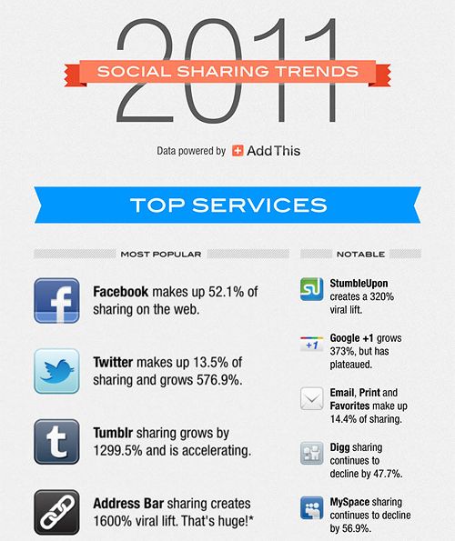2011 social sharing trends