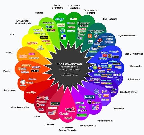 Partiamo con il Social Media Marketing