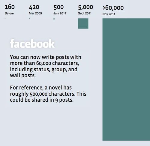 Facebook alza il limite degli status a 60.000 caratteri