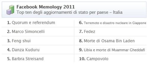 Facebook Memology, gli argomenti più discussi del 2011