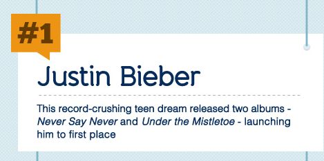 Twitter Trends 2011, al primo posto c'è Justin Bieber
