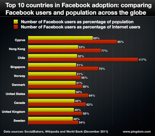 Cipro: il 69% della popolazione è iscritta a Facebook 