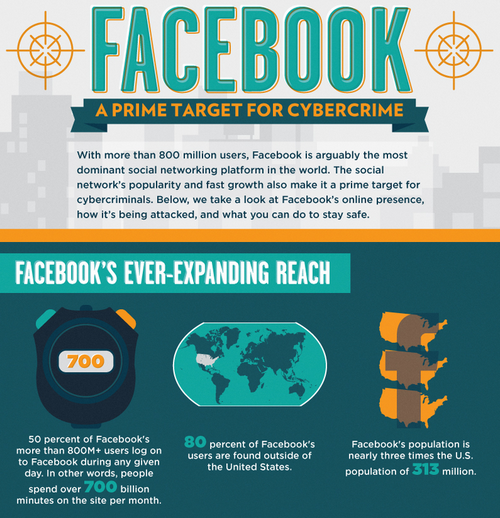 Facebook: un'infografica sulla cybercriminalità