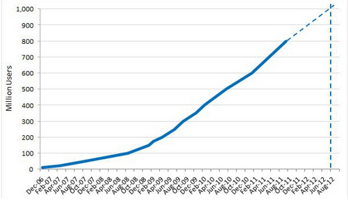 Facebook grafico