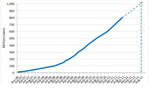 Facebook raggiungerà un miliardo di utenti entro agosto 2012