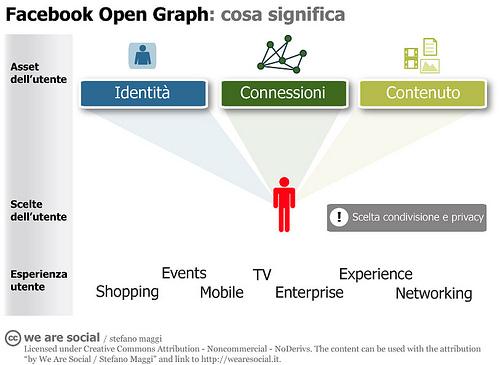 Esprimersi con l’Open Graph di Facebook: tante novità