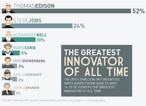 Mark Zuckerberg è nella classifica dei più grandi innovatori di sempre