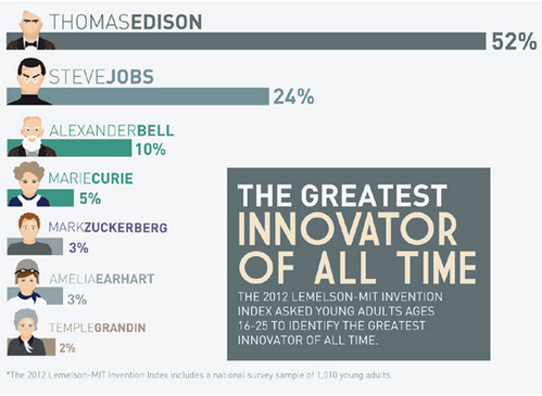 Classifica dei più grandi innovatori di sempre