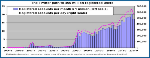 Twitter: a breve verranno raggiunti i 500 milioni di utenti 