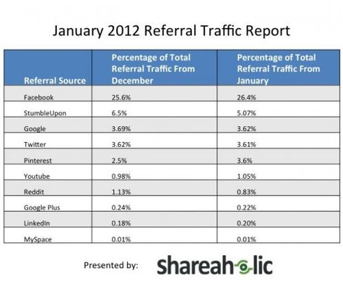 shareaholic referral traffic
