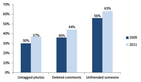 Le nuove tendenze su Facebook: cancellare gli amici e badare maggiormente alla privacy