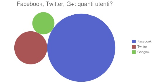 Facebook vs Google+: il primo vince 