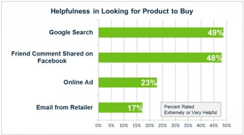 Il Social Sharing spinge i consumatori a comprare?