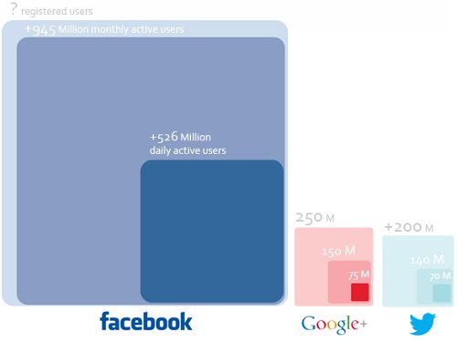 Google+ supera Twitter: successo soprattutto mobile