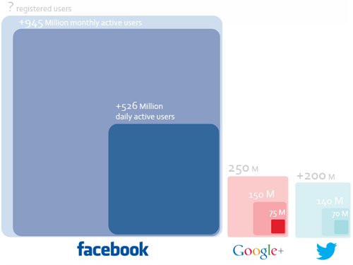 Google+ supera Twitter